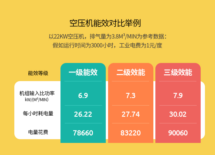 图说空压机能效对比数据