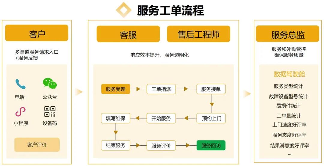 空压机一键报修，一部手机就够了！——葆德尊龙凯时app的售后服务数字化智能管理