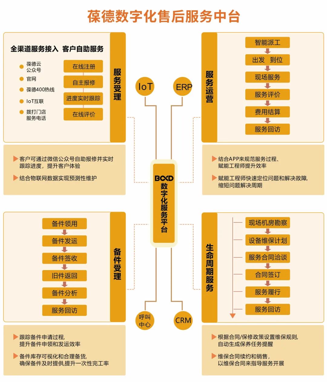 空压机一键报修，一部手机就够了！——葆德尊龙凯时app的售后服务数字化智能管理