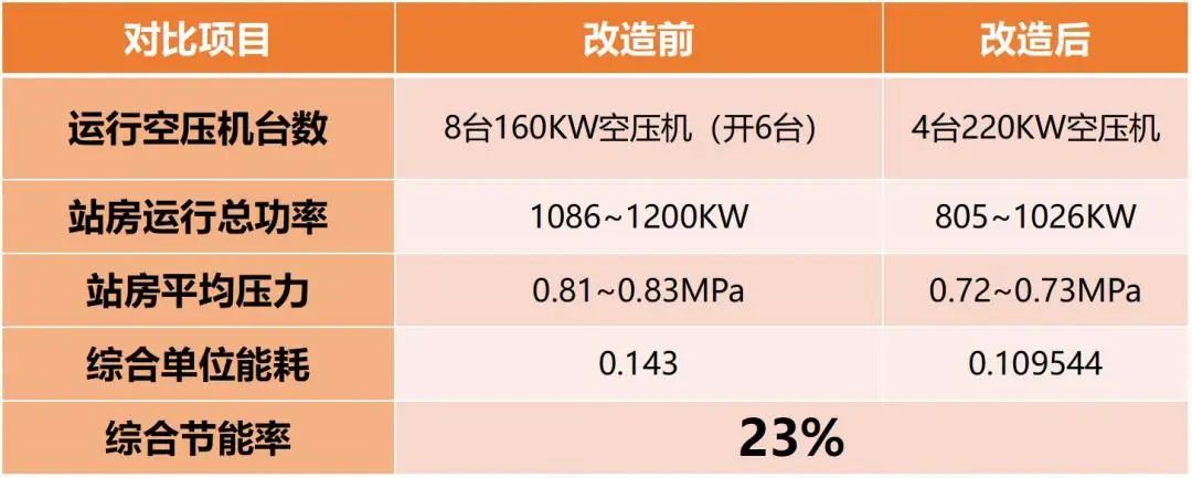 上市公司年省128万！空压机节能改造，用数据说话！