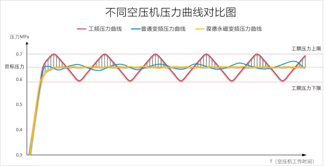 高效动力之源，空压机节不节能，这项技术很关键！