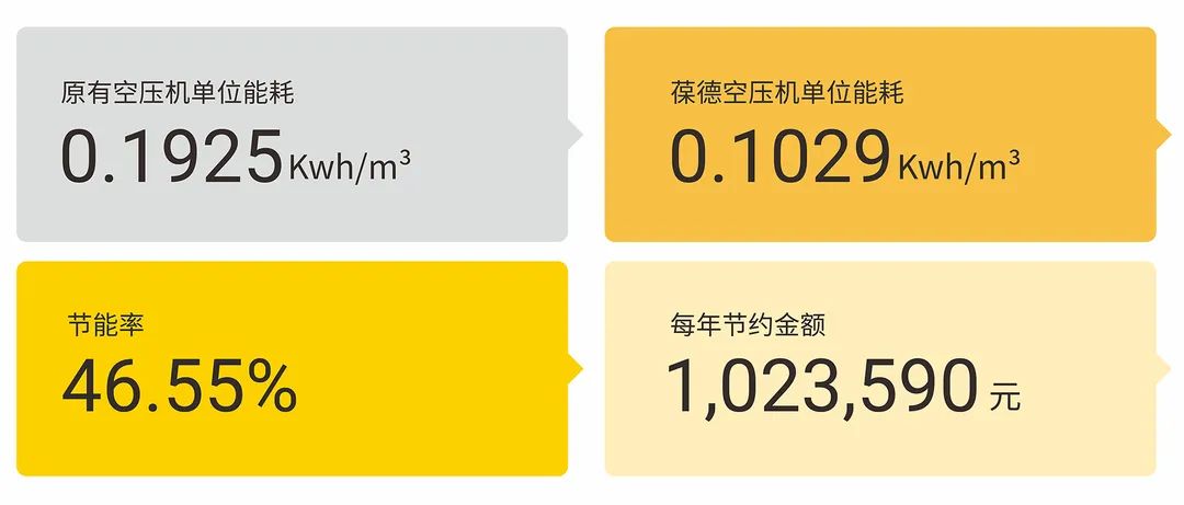 数智空压站节能率46% 年省100万 一起看如何用数据助力精益制造！