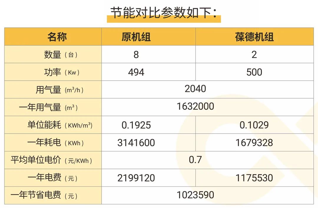 数智空压站节能率46% 年省100万 一起看如何用数据助力精益制造！