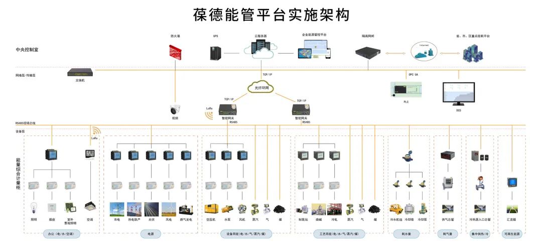 给您一双慧眼，洞察能源浪费，葆德能管平台助力用户数字化转型！