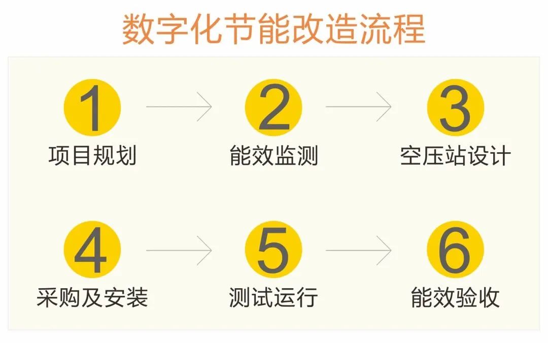 您的空压站有多少节能空间？免费工具一测便知！