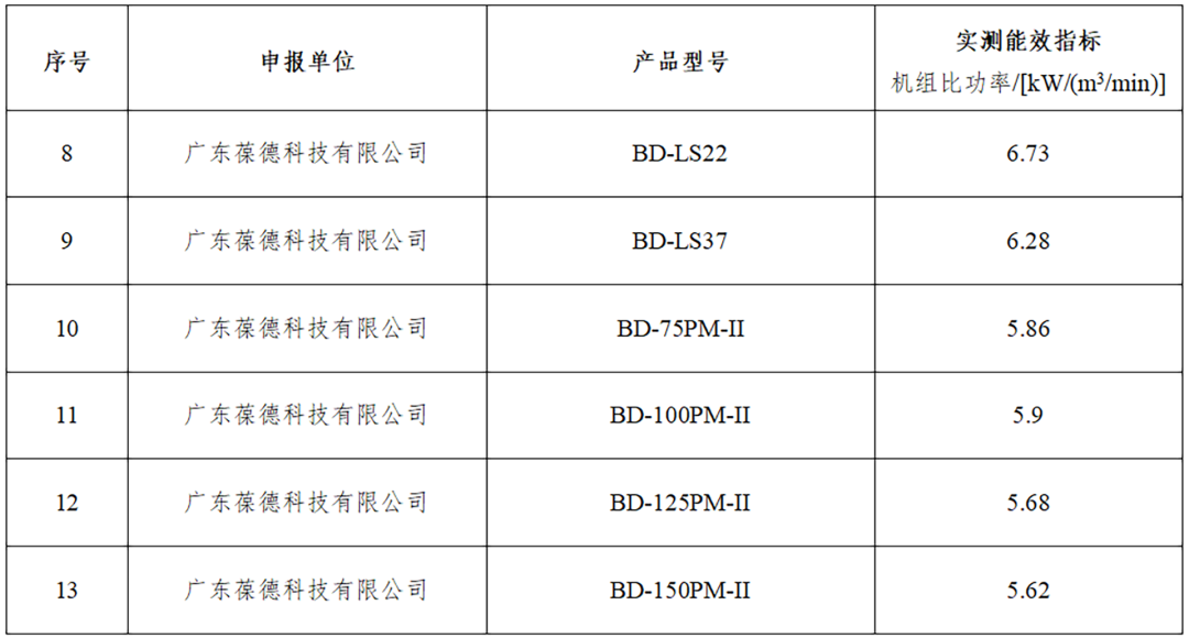 节能且智能，葆德空压机荣膺工信部《“能效之星”装备产品目录》