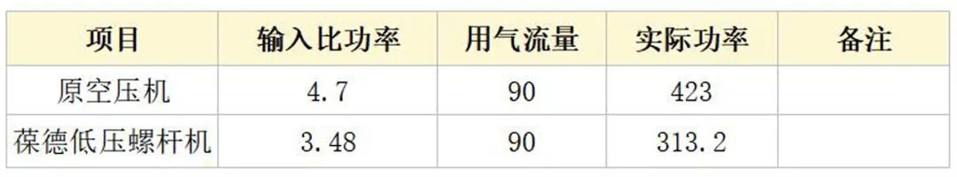 揭秘加弹行业空压机节能改造，年省电费52万