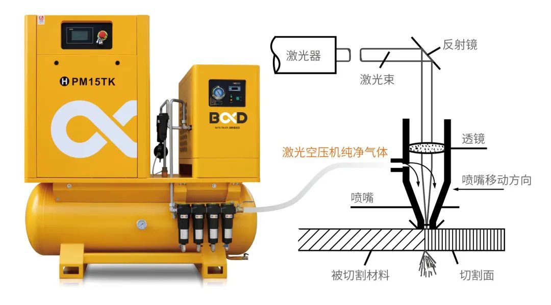 完美的激光切割，需配置高品质空压机！