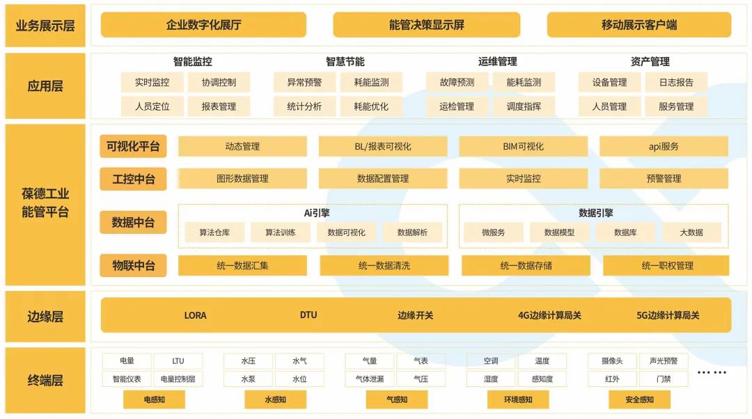 能源精细管理，这家名企年节约用能80万，用数据驱动节能降耗