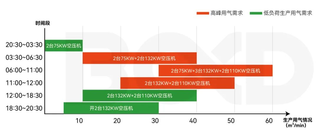 梦牌瓷业引入葆德智能空压站，节能增效33.4%