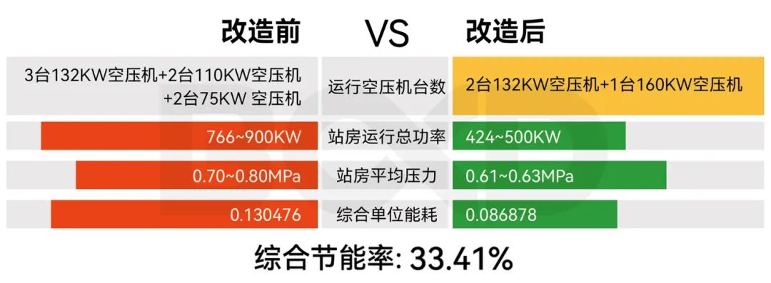 梦牌瓷业引入葆德智能空压站，节能增效33.4%