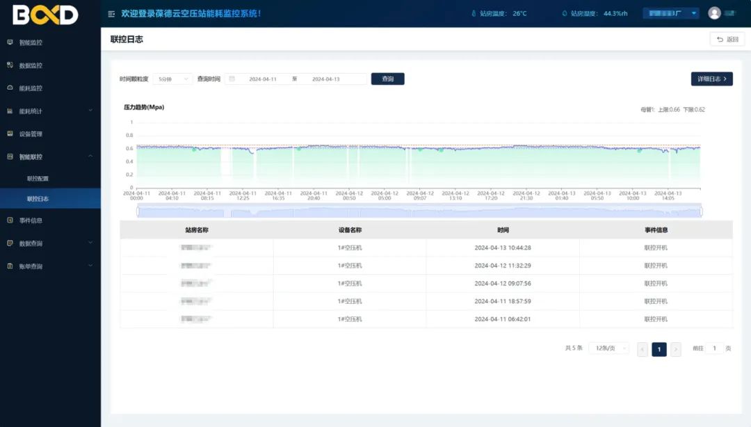 梦牌瓷业引入葆德智能空压站，节能增效33.4%