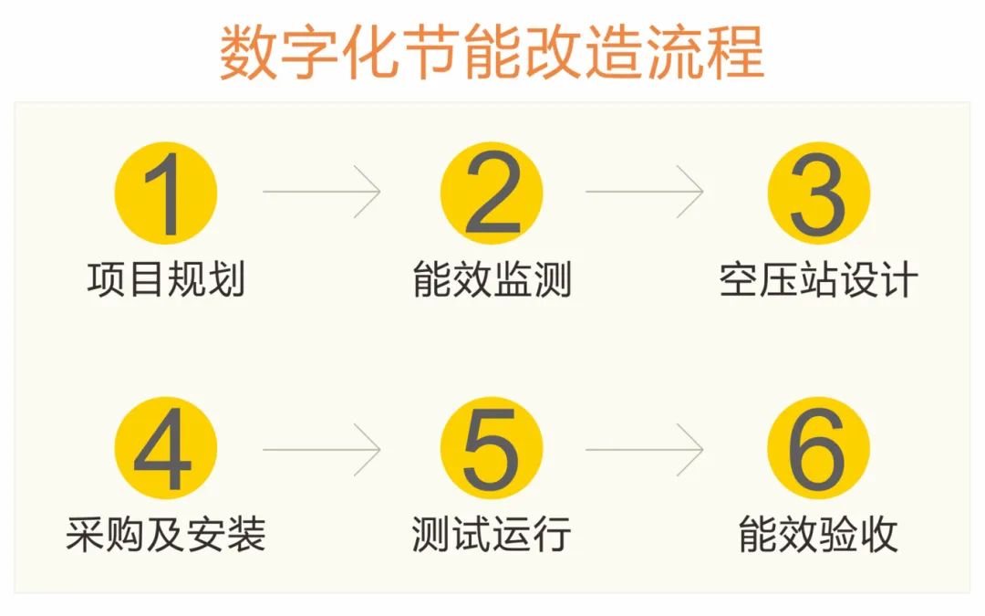 塑料行业 | 节能改造后，每年省下大量电费，整站一级能效！